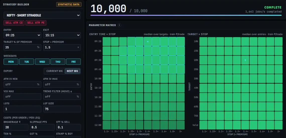 Backtest Factory prototype screen with a NIFTY short-straddle strategy builder and parameter heatmaps for ten thousand backtests, using synthetic data