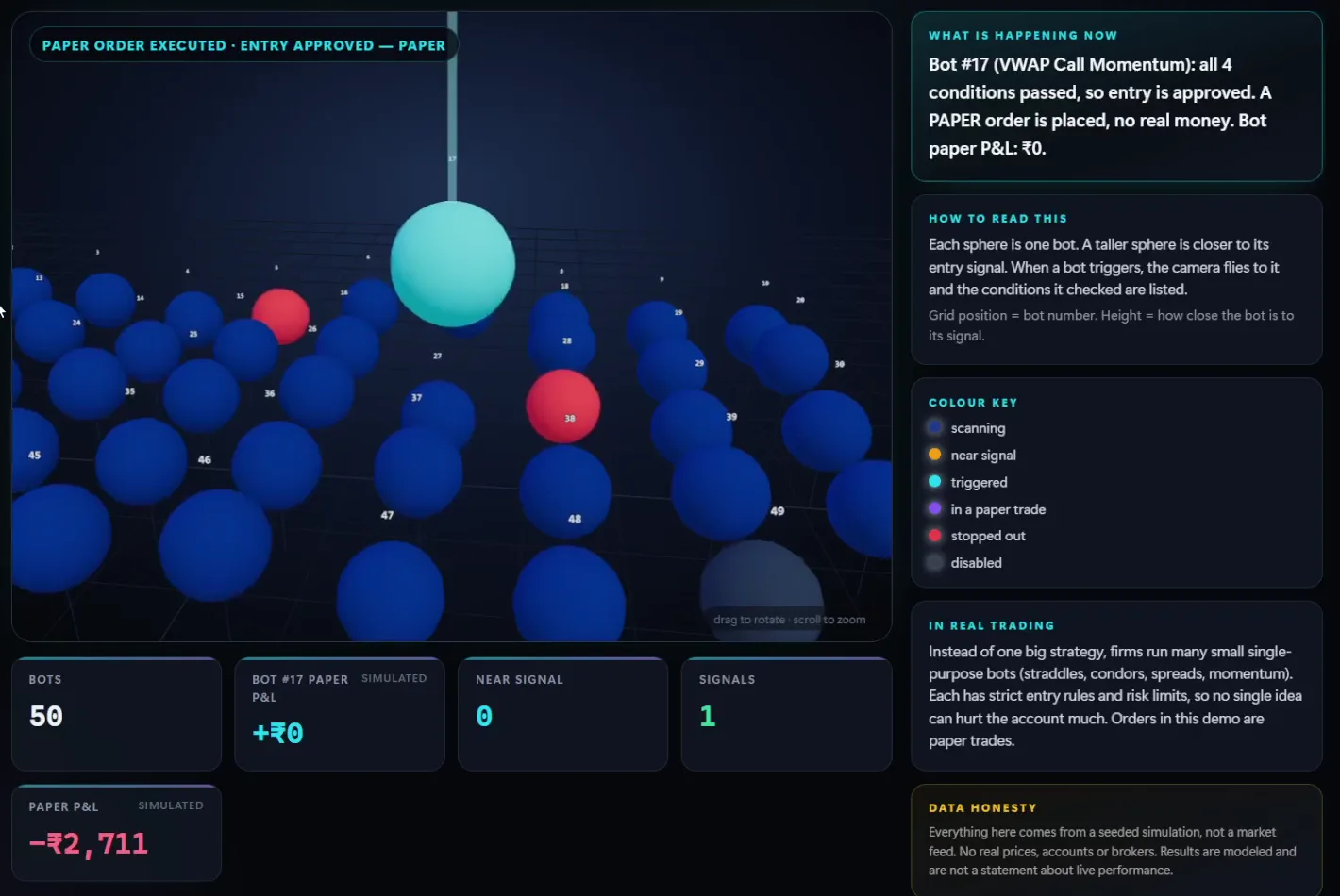 Bot Swarm prototype screen showing fifty paper-trading bots as spheres, one triggered, with an explanation panel and simulated paper results