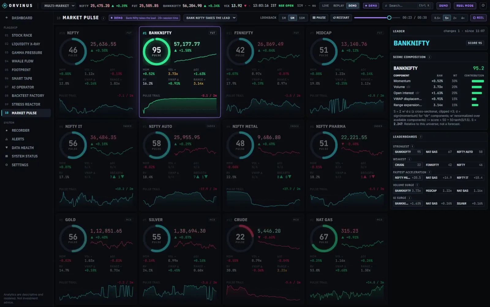 Market Pulse prototype screen with 0 to 100 pulse gauges for Indian indices, sectors and MCX commodities, shown with simulated demo data