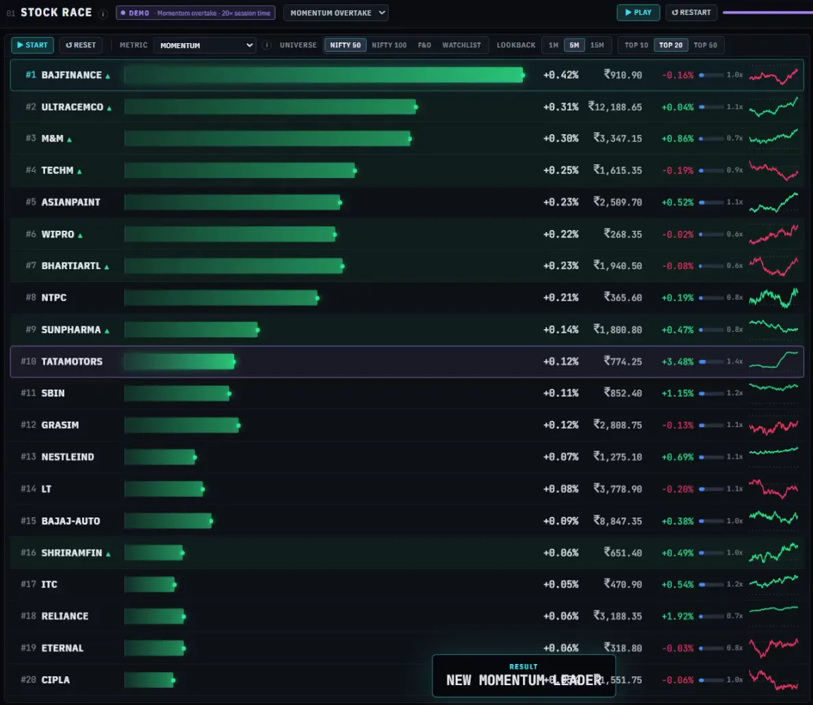 Stock Race prototype screen ranking NIFTY 50 stocks by momentum as horizontal bars, shown with simulated demo data